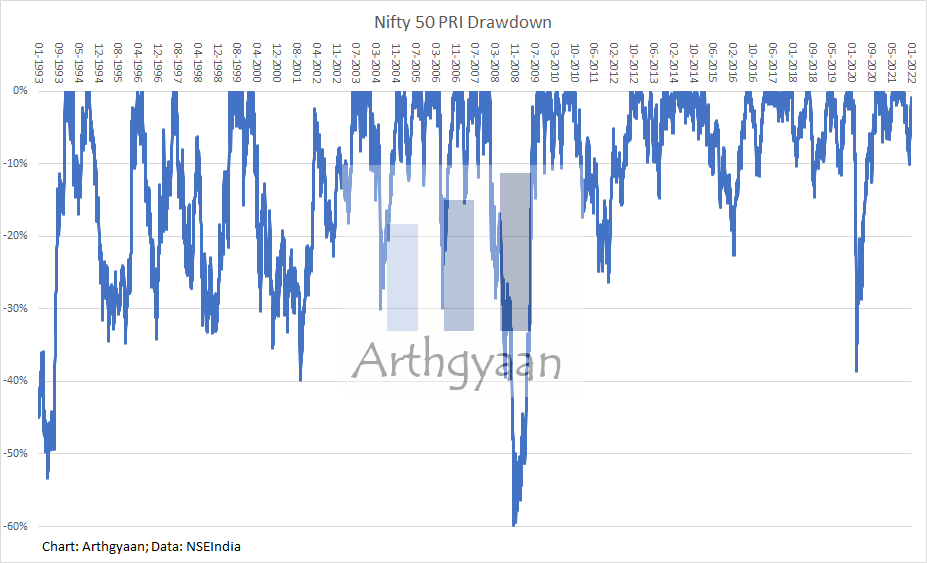 Nifty 50 Drawdown