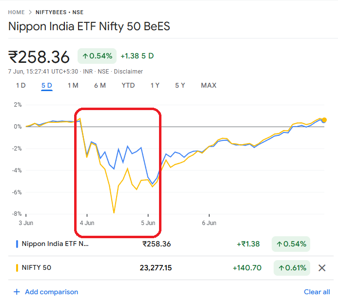Movement of Nifty 50 ETF Vs Nifty 50 Index Intraday on 4th Jun 2024