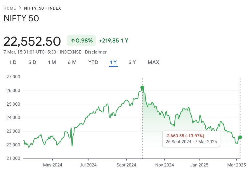 Nifty 50 Index Fall from 52 Week High