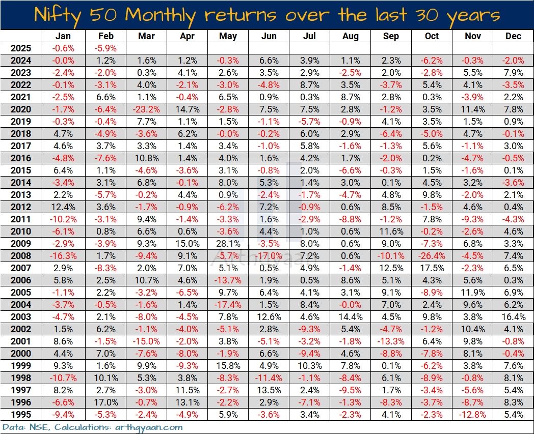 Nifty 50 Index Monthly Returns Last 30 Years