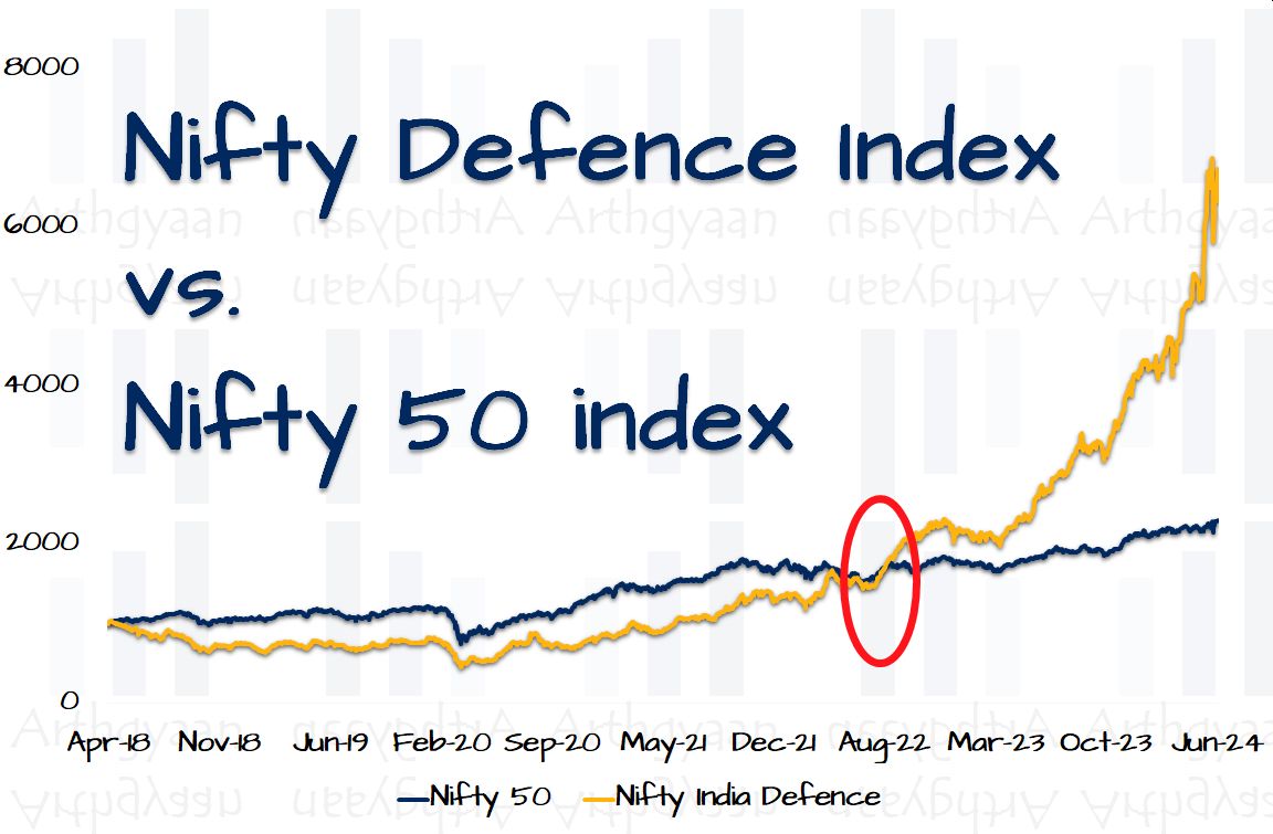 Performance of Nifty Defence Index vs. Nifty 50 index