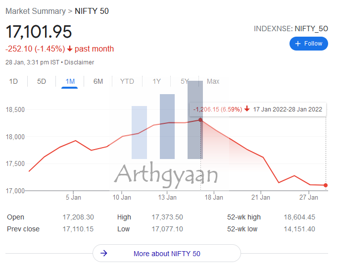 Nifty Jan 2022 correction