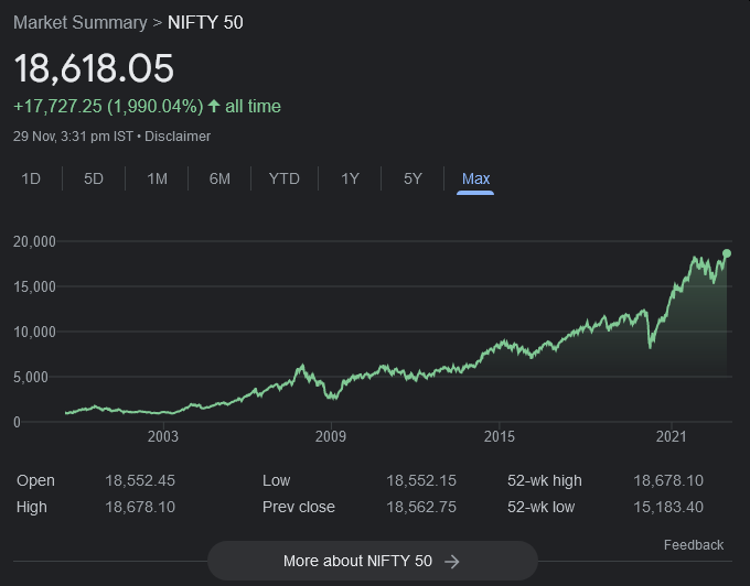 Nifty 50 reaches Lifetime high level on 24-Nov-2022