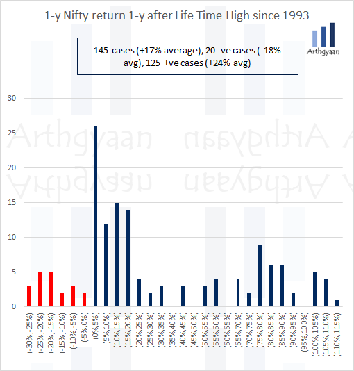 Lifetime high distribution after 1 year