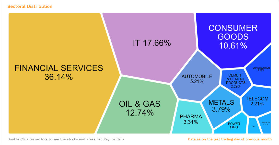 Sector composition of Nifty 50