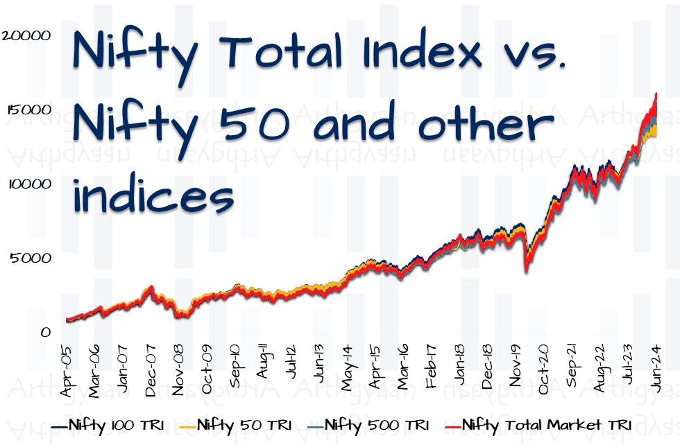 Performance of Nifty Total Market Index vs. the Nifty 50, Nifty 100 and Nifty 500