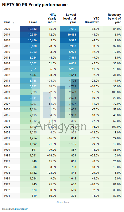 Nifty Yearly movement