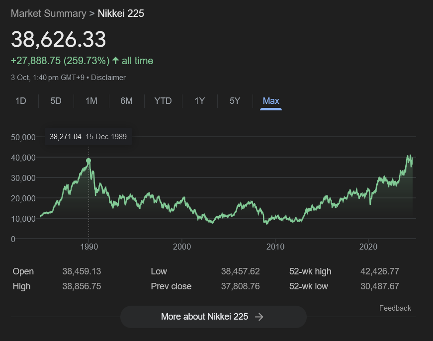 Nikkei 225 Price Chart