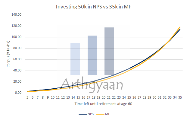 NPS vs equity mutual fund