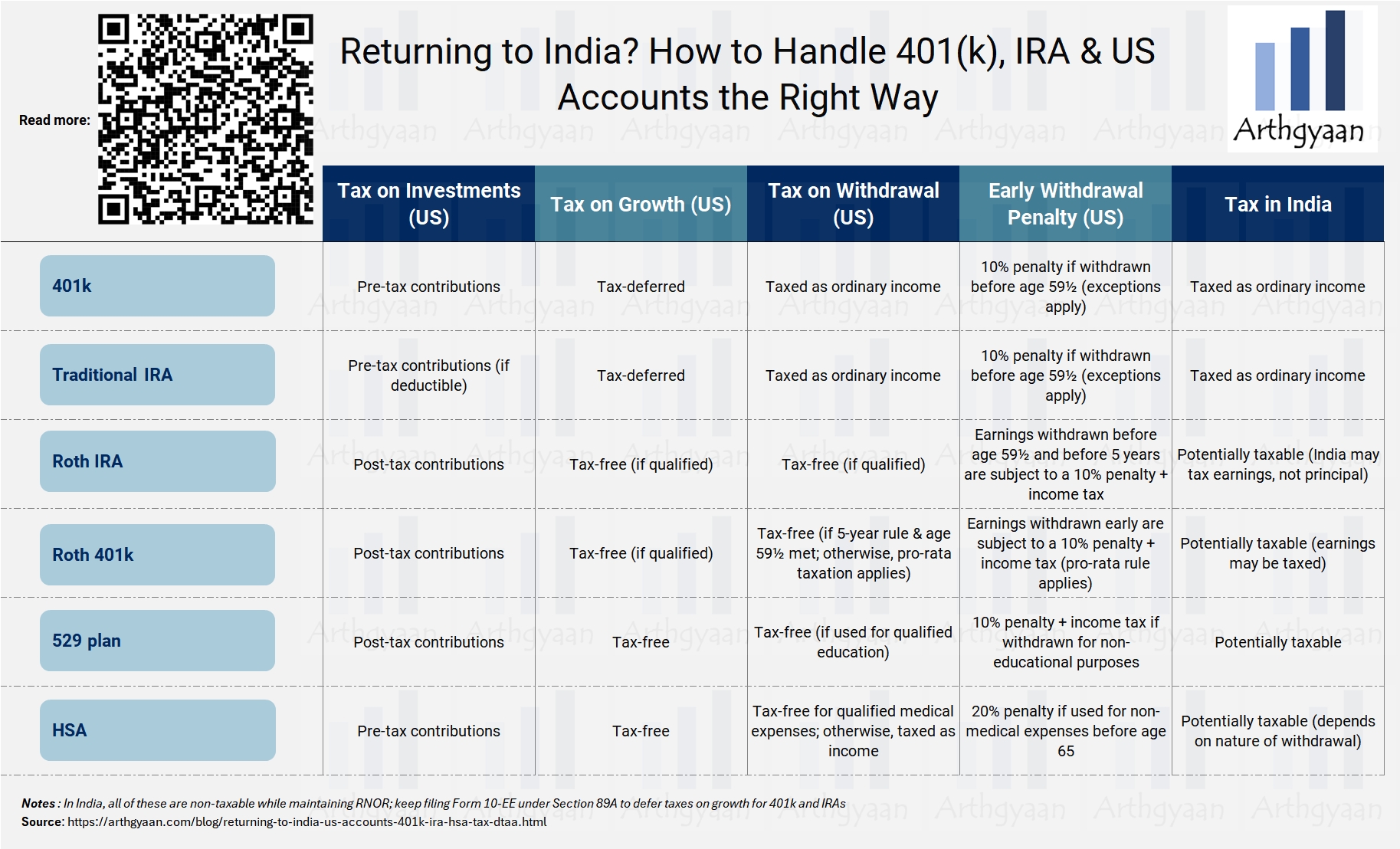 Tax and withdrawal rules for 401(k), IRA, Roth IRA, Roth 401(k), 529 plans, and HSAs for NRIs returning to India from the US