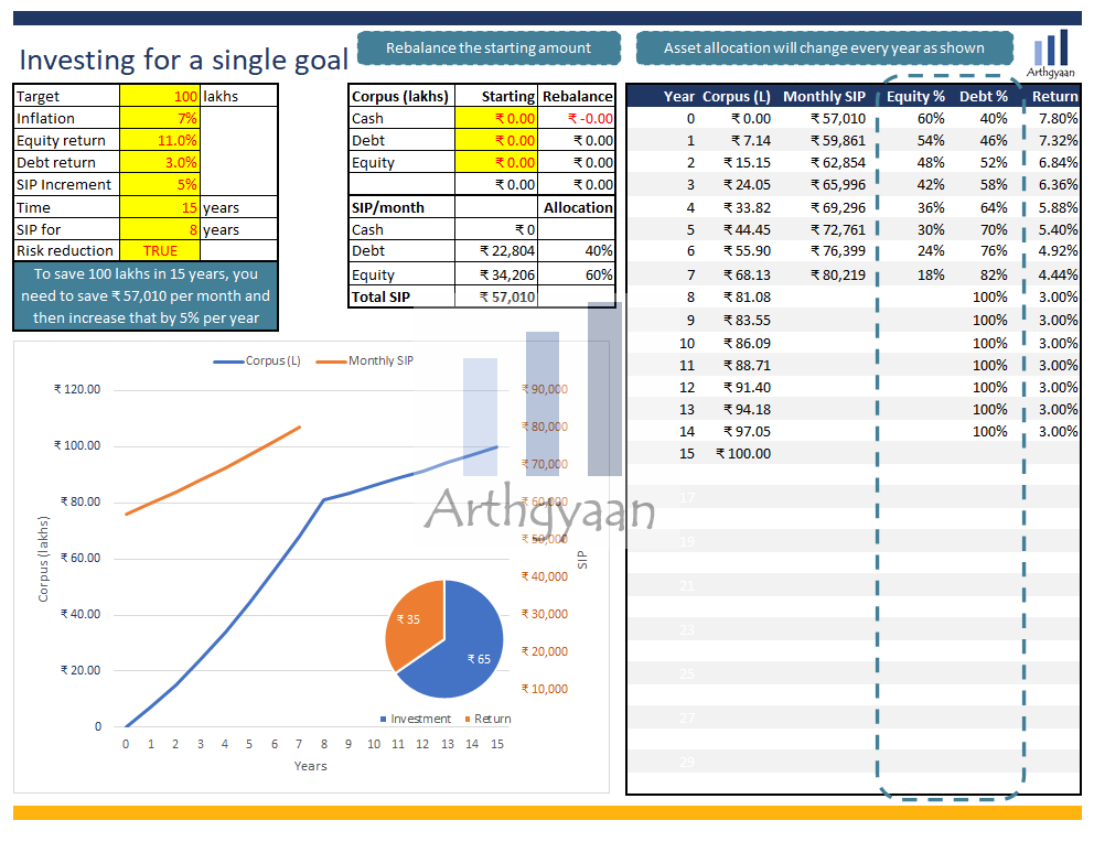 1 crore in 15 years with lower risk