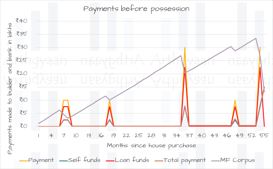 Payments before possession