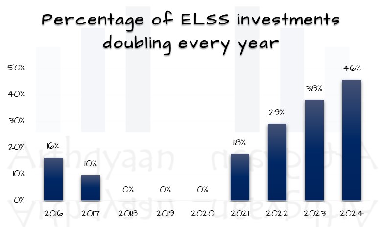 Percentage of ELSS investments doubling every year