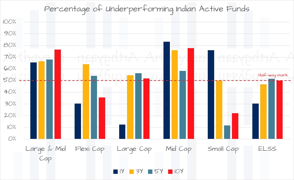 Percentage of Underperforming Indian Active Funds (data for 31-Dec-2023