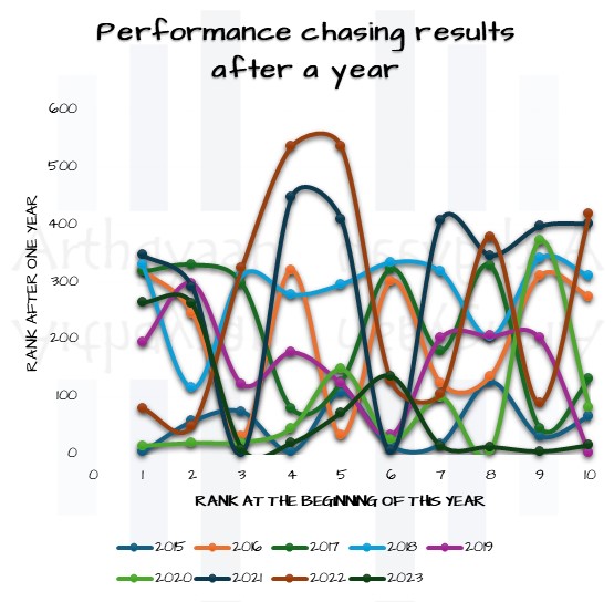 Performance chasing results after a year