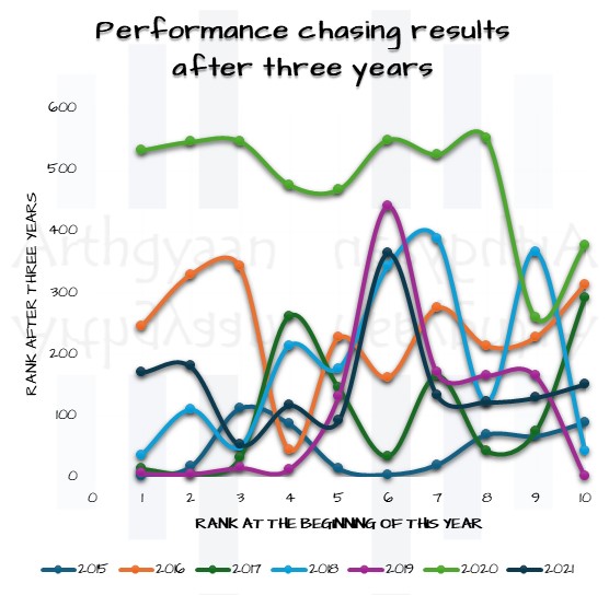 Performance chasing results after three years