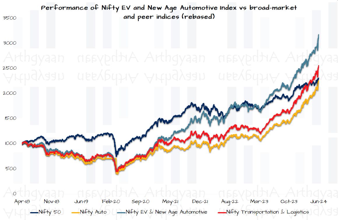 Performance of Nifty EV & New Age Automotive index vs broad-market and peer indices (rebased)