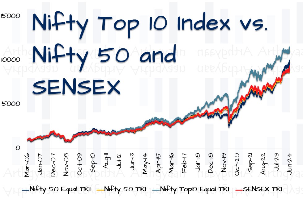Performance of Nifty Top 10 Equal Weight Index vs broad-market and peer indices (rebased)