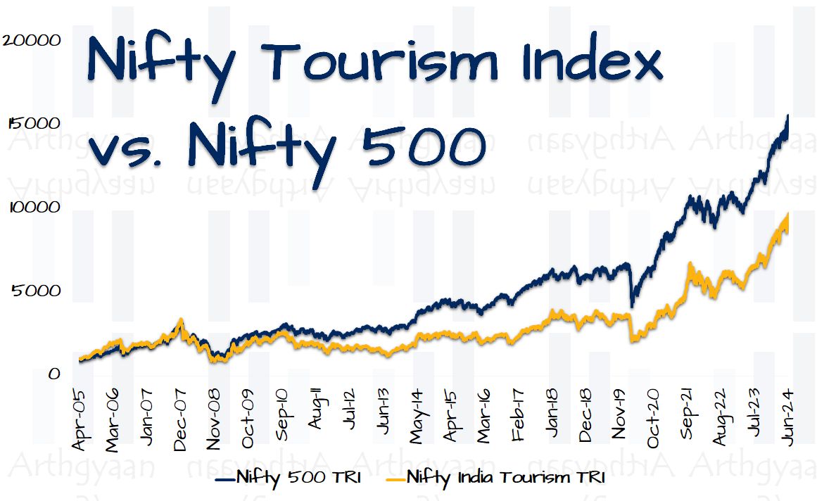 Performance of Nifty Tourism Index vs broad-market index (rebased)