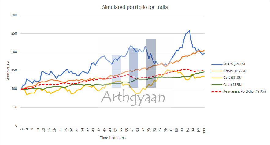 Permanent portfolio in India simulation