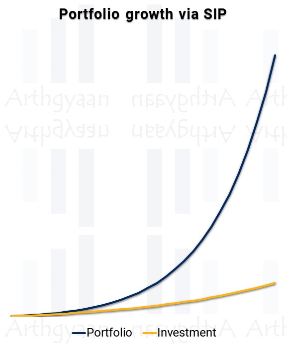 Portfolio growth via SIP