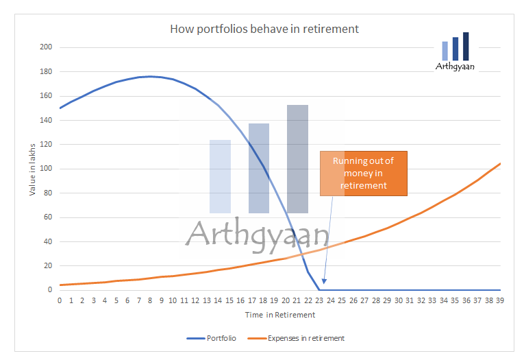 Retirement portfolio