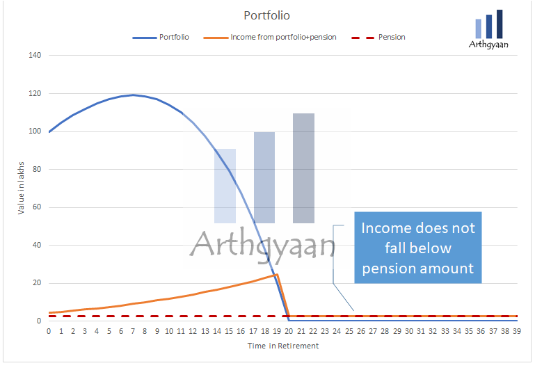 Pension during retirement