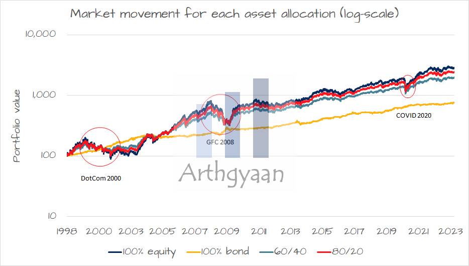 Market returns of stock and bond portfolios in India in log scale