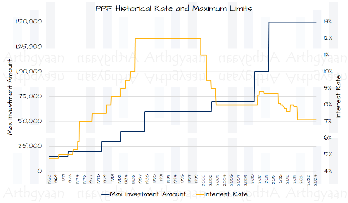 Historical interest rate and investment limits of PPF