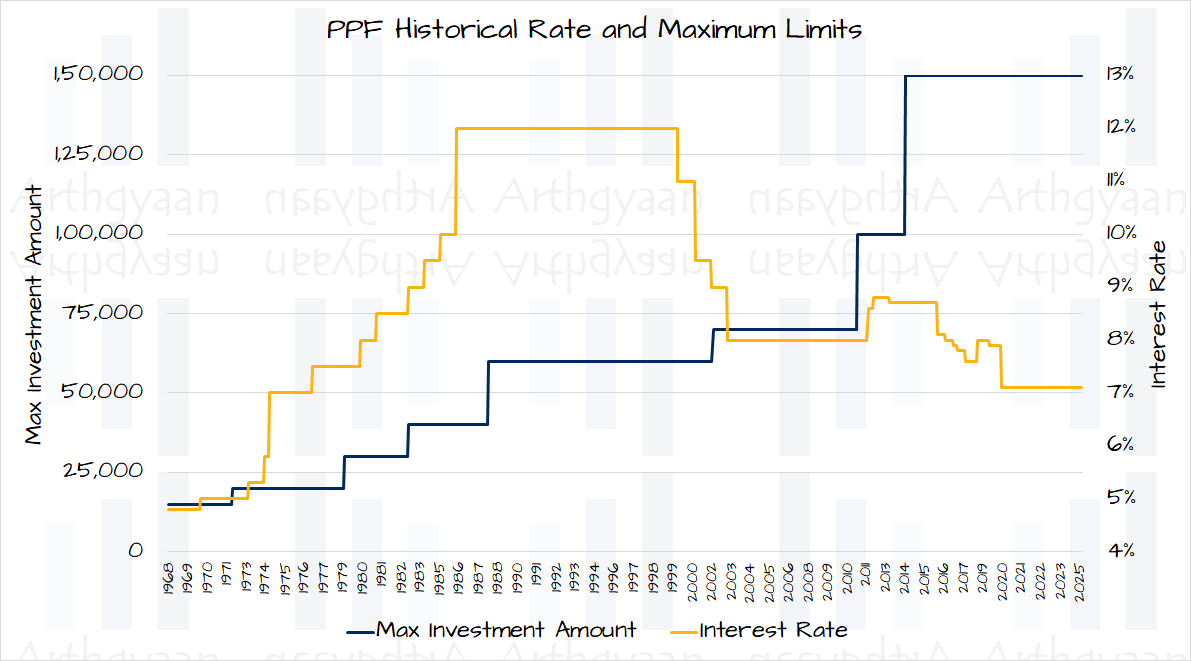 Historical interest rate and investment limits of PPF