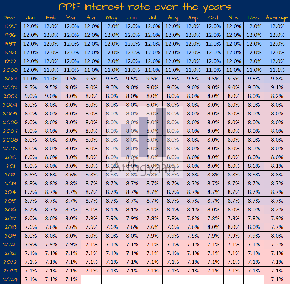 PPF Interest Rate Over The Years for every month since 1995