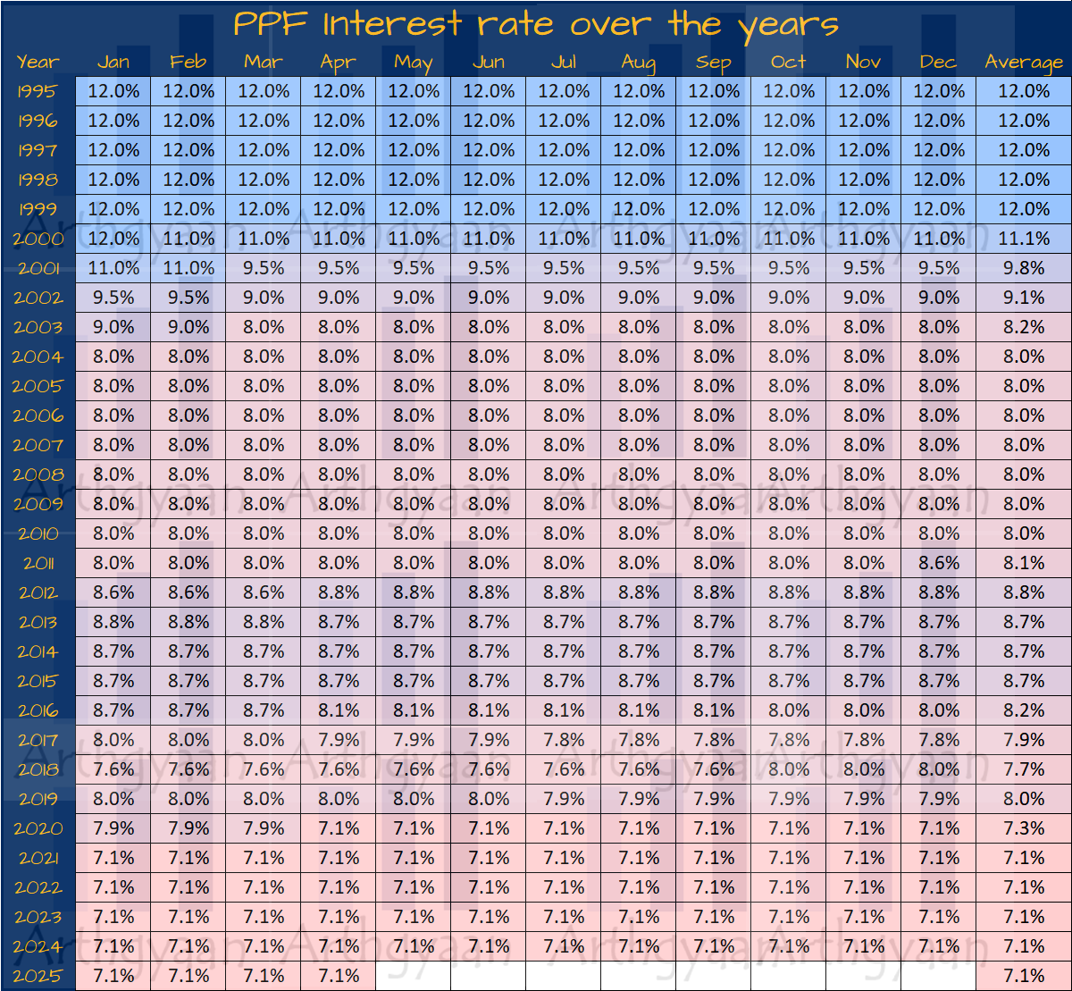 PPF Interest Rate Over The Years for every month since 1995