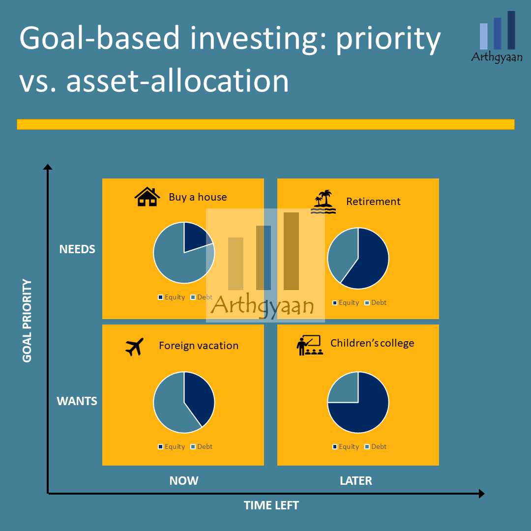 Goal-based investing: priority vs. asset-allocation