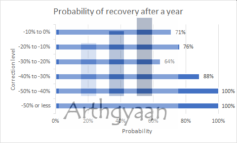 Probability of recovery after a year