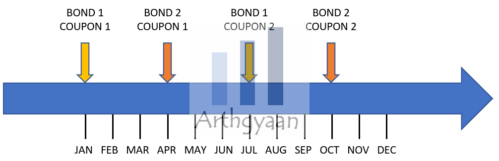RBI bond coupon payment schedule