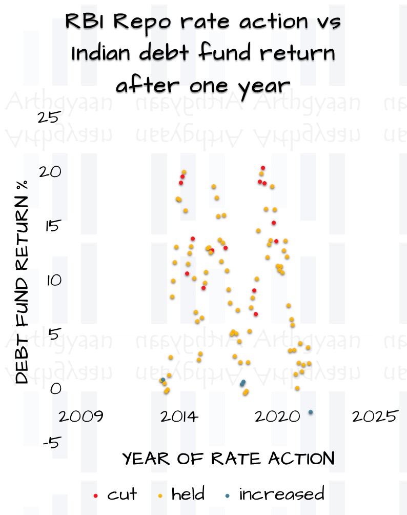 RBI Repo rate action vs Indian debt fund return after one year