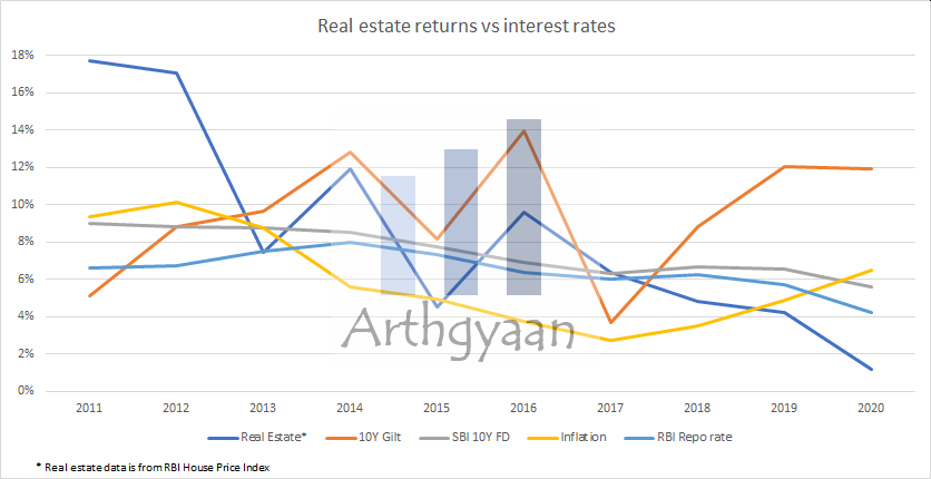Real estate returns vs interest rates