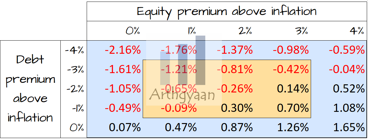 Real returns vs asset class risk premiums