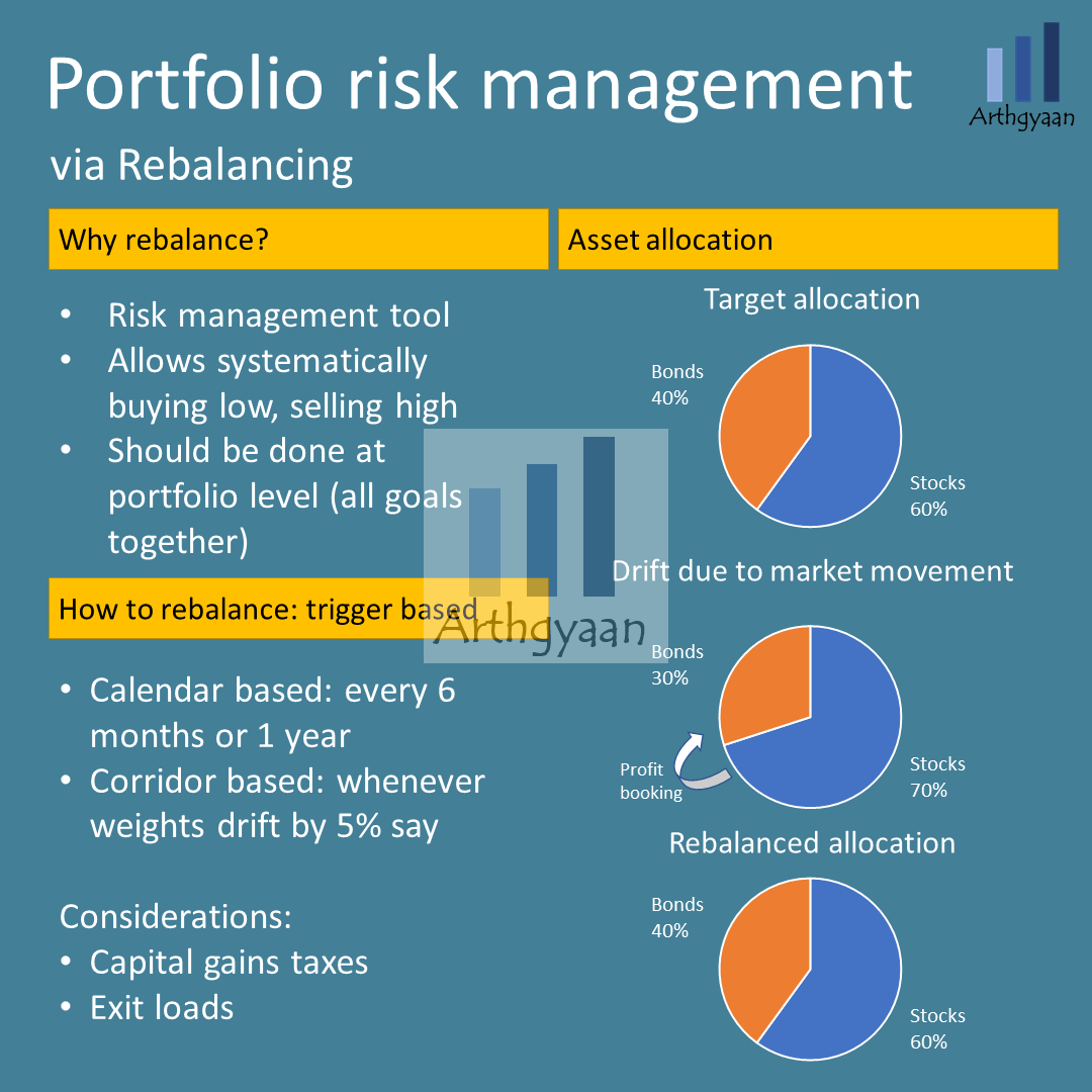 Portfolio rebalancing during goal-based investing: why, when and