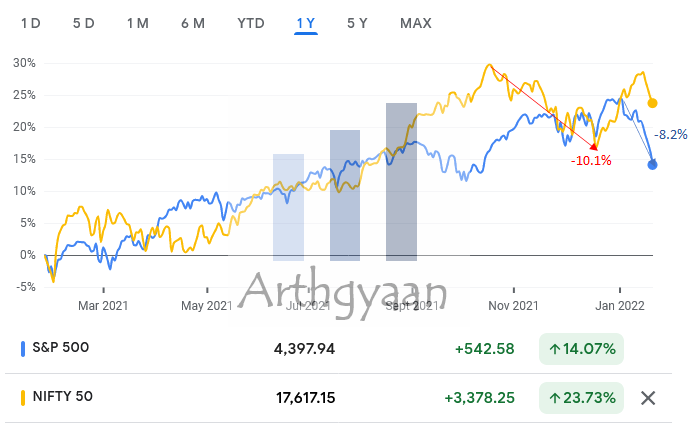 A market correction