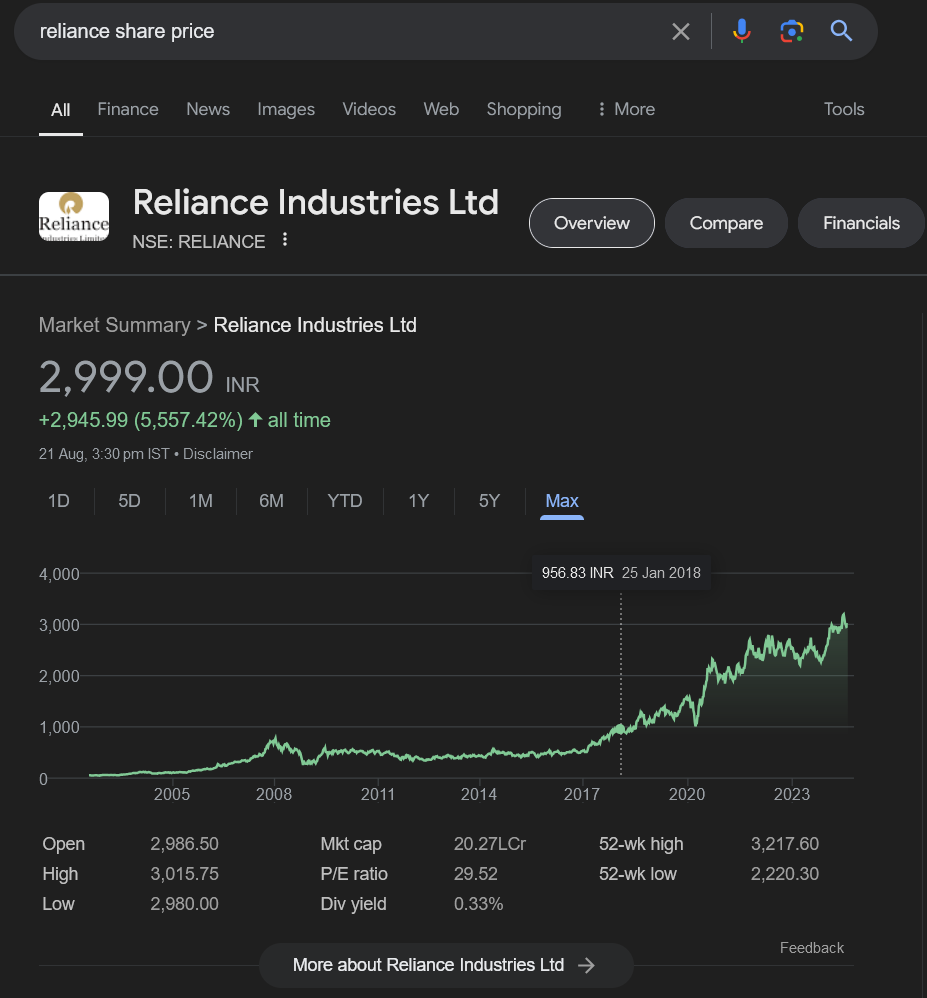 Reliance Share Price from Google Finance