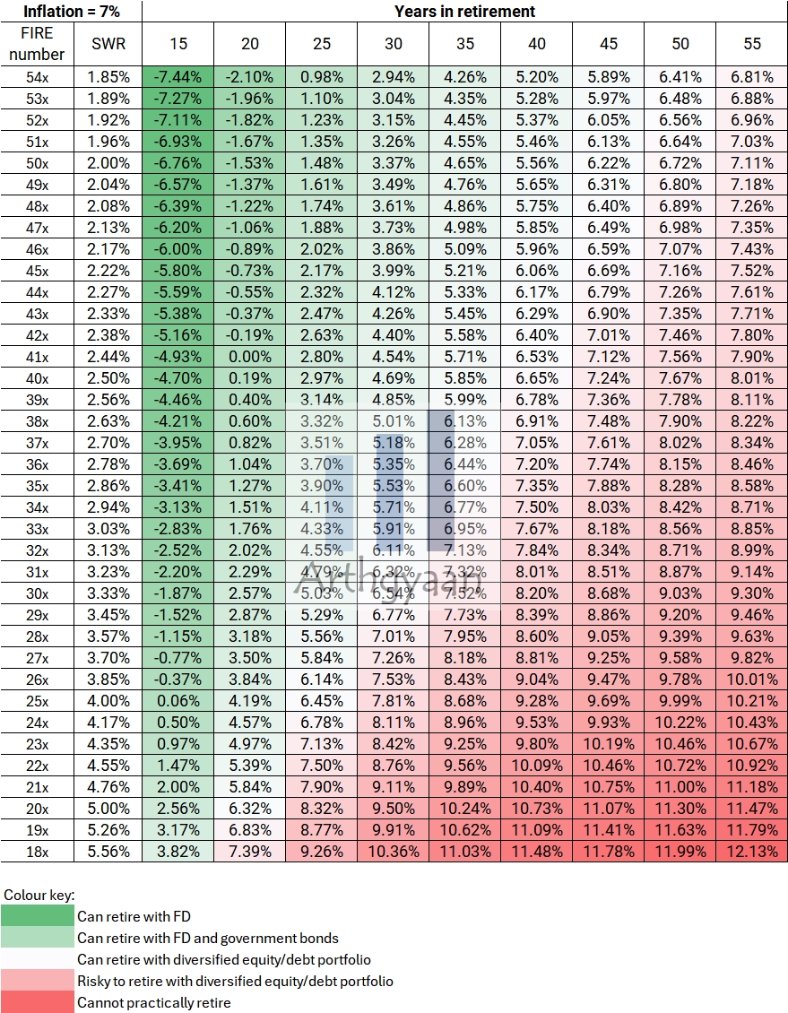 Chart Showing Required Nominal Portfolio Returns for Safe Withdrawal Rates in Retirement