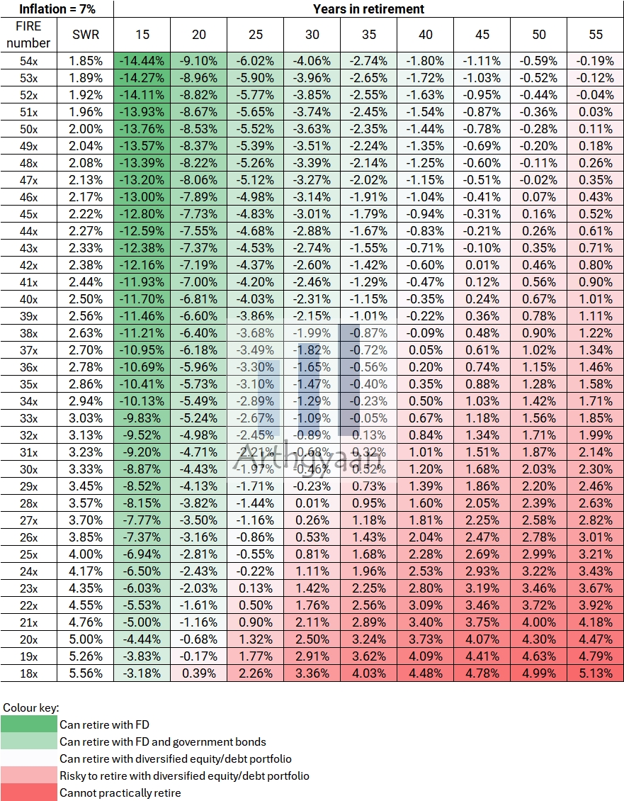 Chart Showing Required Real Portfolio Returns for Safe Withdrawal Rates in Retirement