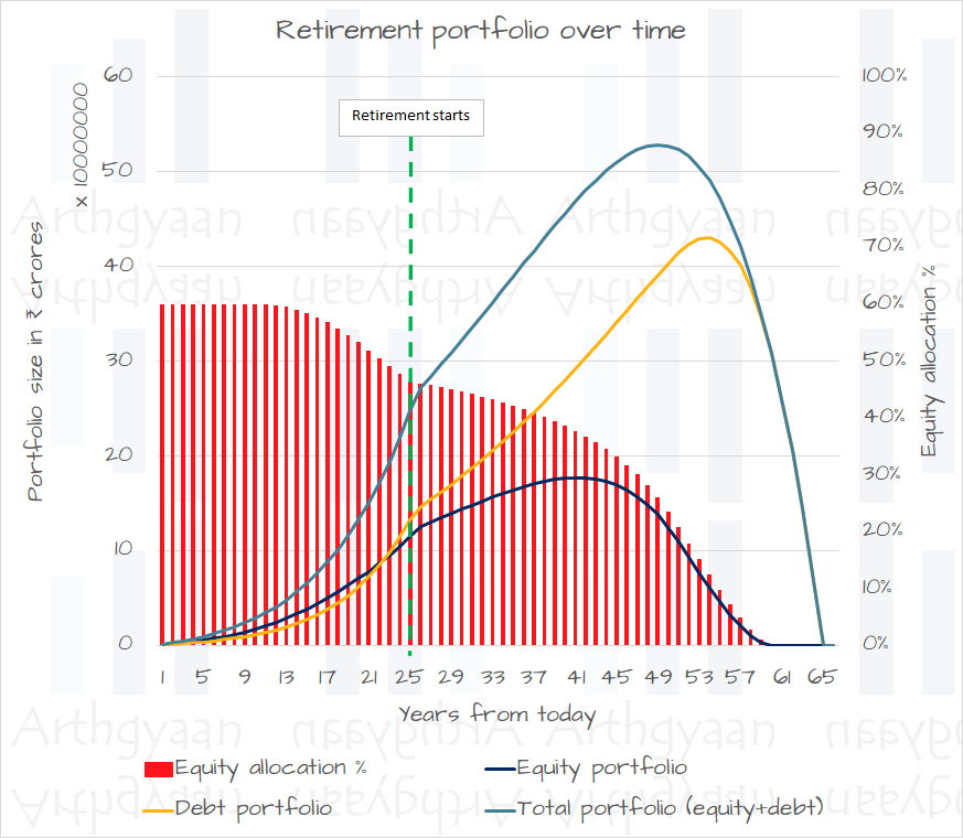 Retirement Portfolio over Time
