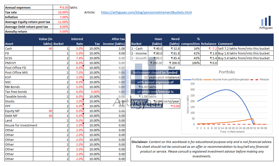 Testing retirement corpus