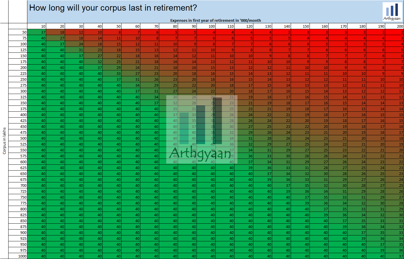 Testing retirement corpus - sensitivities