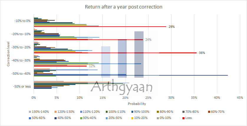 Return after a year post correction