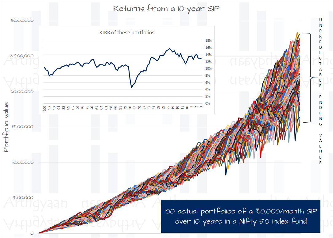 Returns from a 10-year SIP