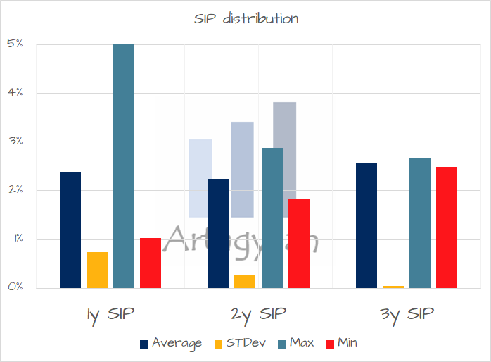 Distributions of a SIP investment in Bharatbond April 2023 FoF