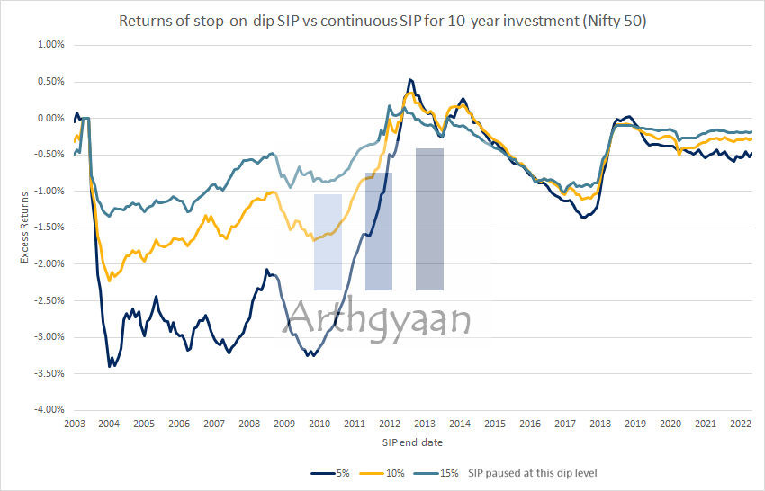 Returns of stop-on-dip SIP vs continuous SIP for 10-year investment (Nifty 50)